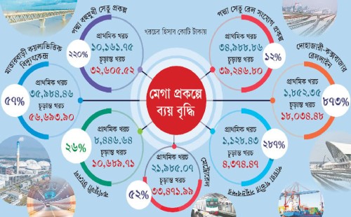 সাত মেগা প্রকল্পে ৮০ হাজার কোটি টাকা লোপাট 
