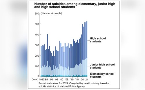 জাপানে শিক্ষার্থীদের আত্মহত্যা বেড়েছে 