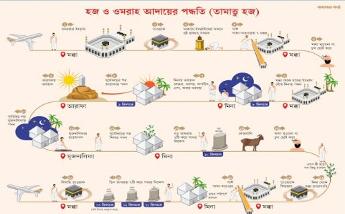 হজ ও ওমরাহ আদায়ের পদ্ধতি 
